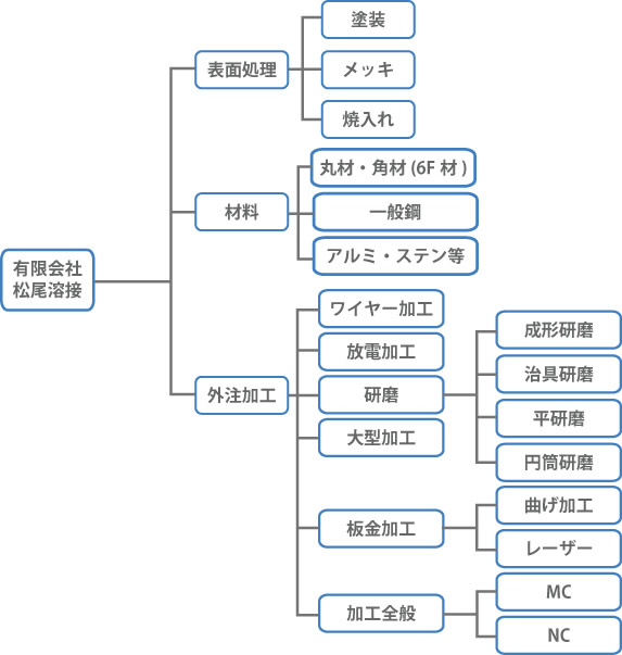 一貫生産